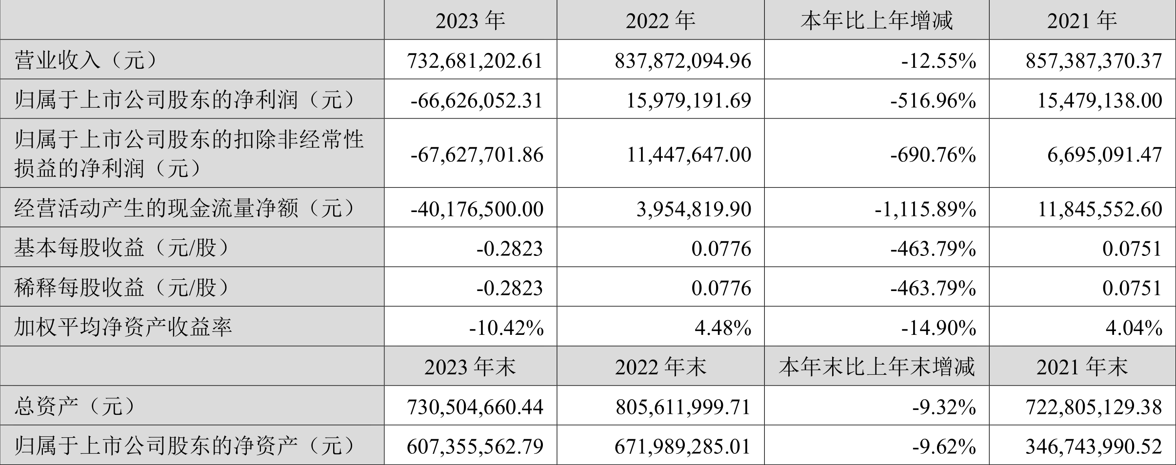 大为股份：2023 年亏损 6662.61 万元 - 第 2 张图片 - 小家生活风水网