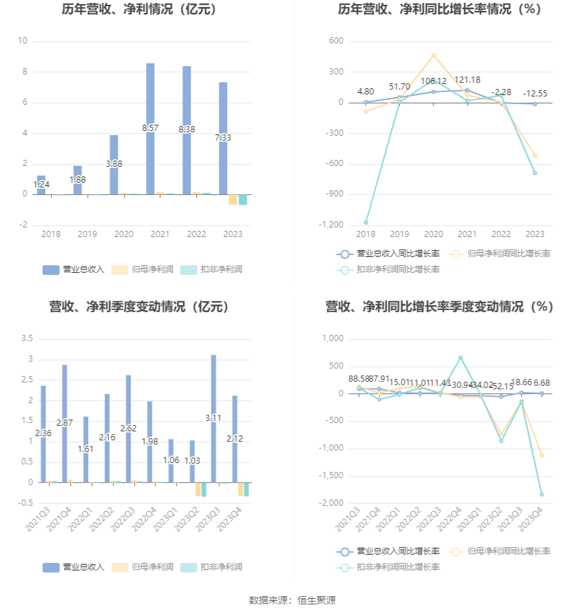 大为股份：2023 年亏损 6662.61 万元 - 第 7 张图片 - 小家生活风水网