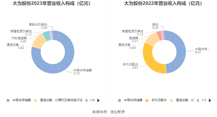 大为股份：2023 年亏损 6662.61 万元 - 第 8 张图片 - 小家生活风水网