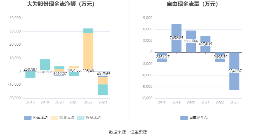 大为股份：2023 年亏损 6662.61 万元 - 第 14 张图片 - 小家生活风水网