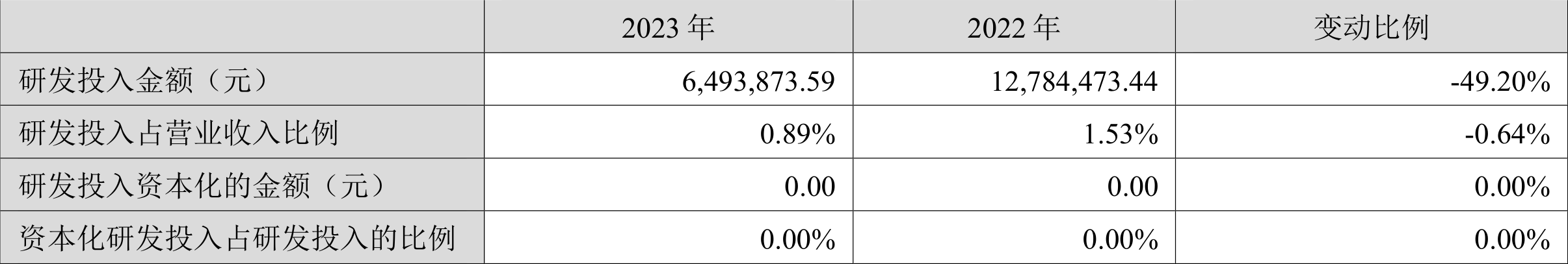 大为股份：2023 年亏损 6662.61 万元 - 第 21 张图片 - 小家生活风水网