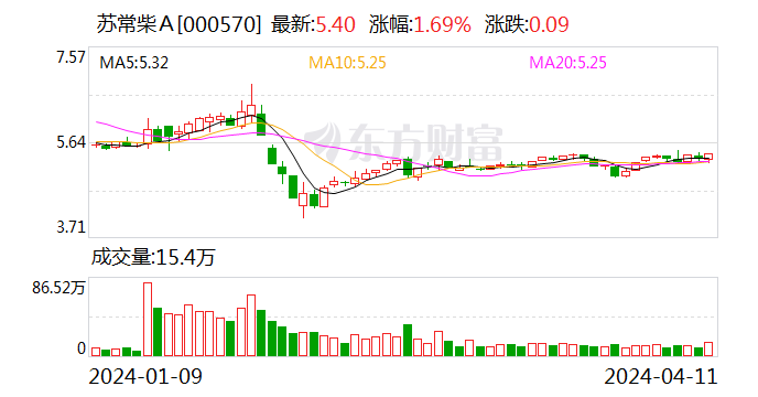 苏常柴 A：2023 年净利同比增长 41.48% 拟 10 派 0.47 元 - 第 1 张图片 - 小家生活风水网