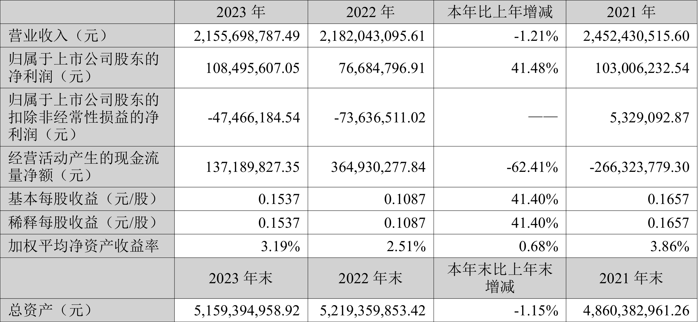 苏常柴 A：2023 年净利同比增长 41.48% 拟 10 派 0.47 元 - 第 2 张图片 - 小家生活风水网