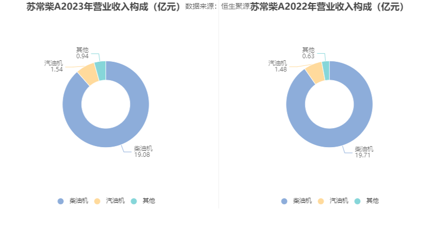 苏常柴 A：2023 年净利同比增长 41.48% 拟 10 派 0.47 元 - 第 8 张图片 - 小家生活风水网