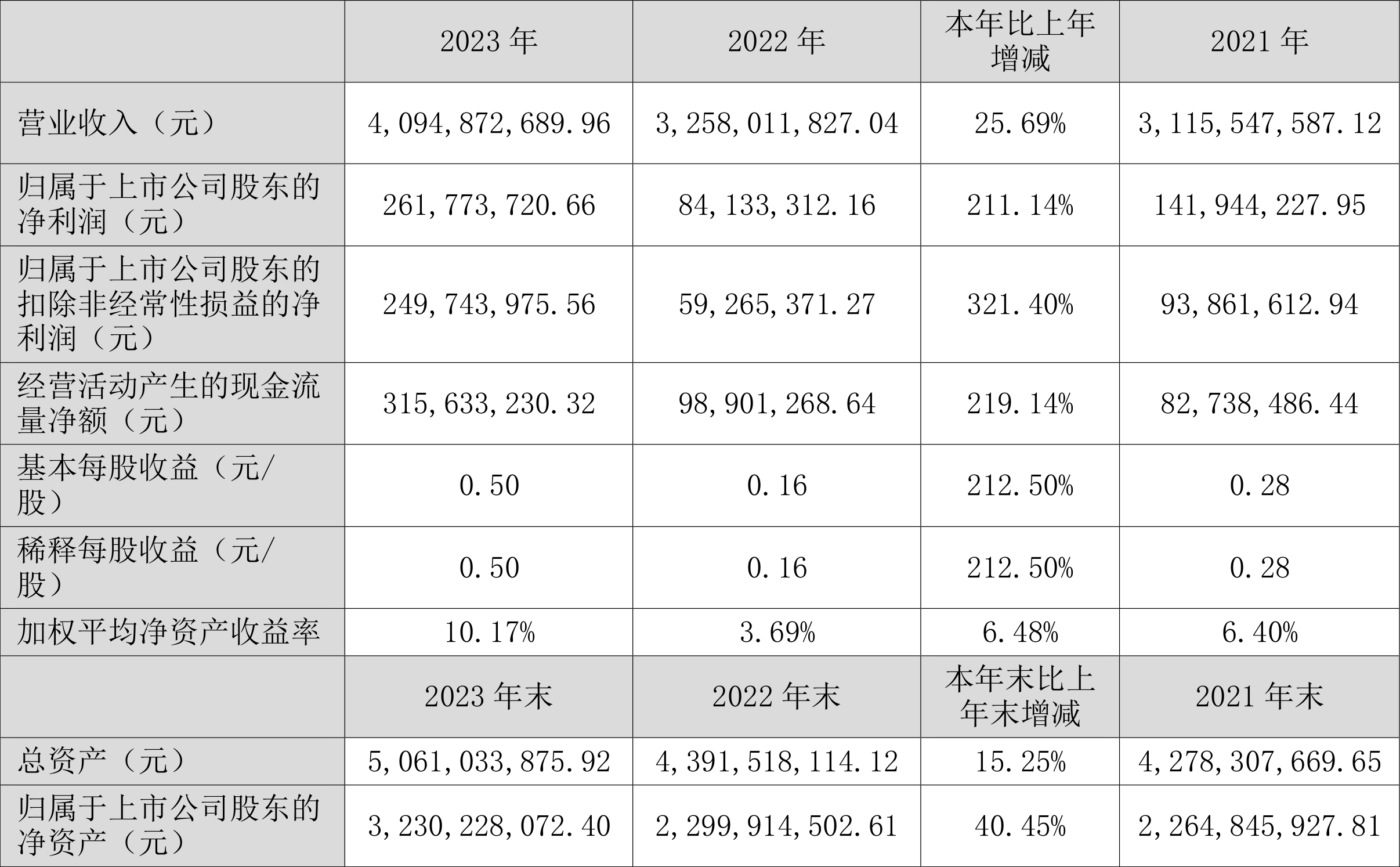 飞龙股份：2023 年净利润同比增长 211.14% 拟 10 派 3 元 - 第 2 张图片 - 小家生活风水网