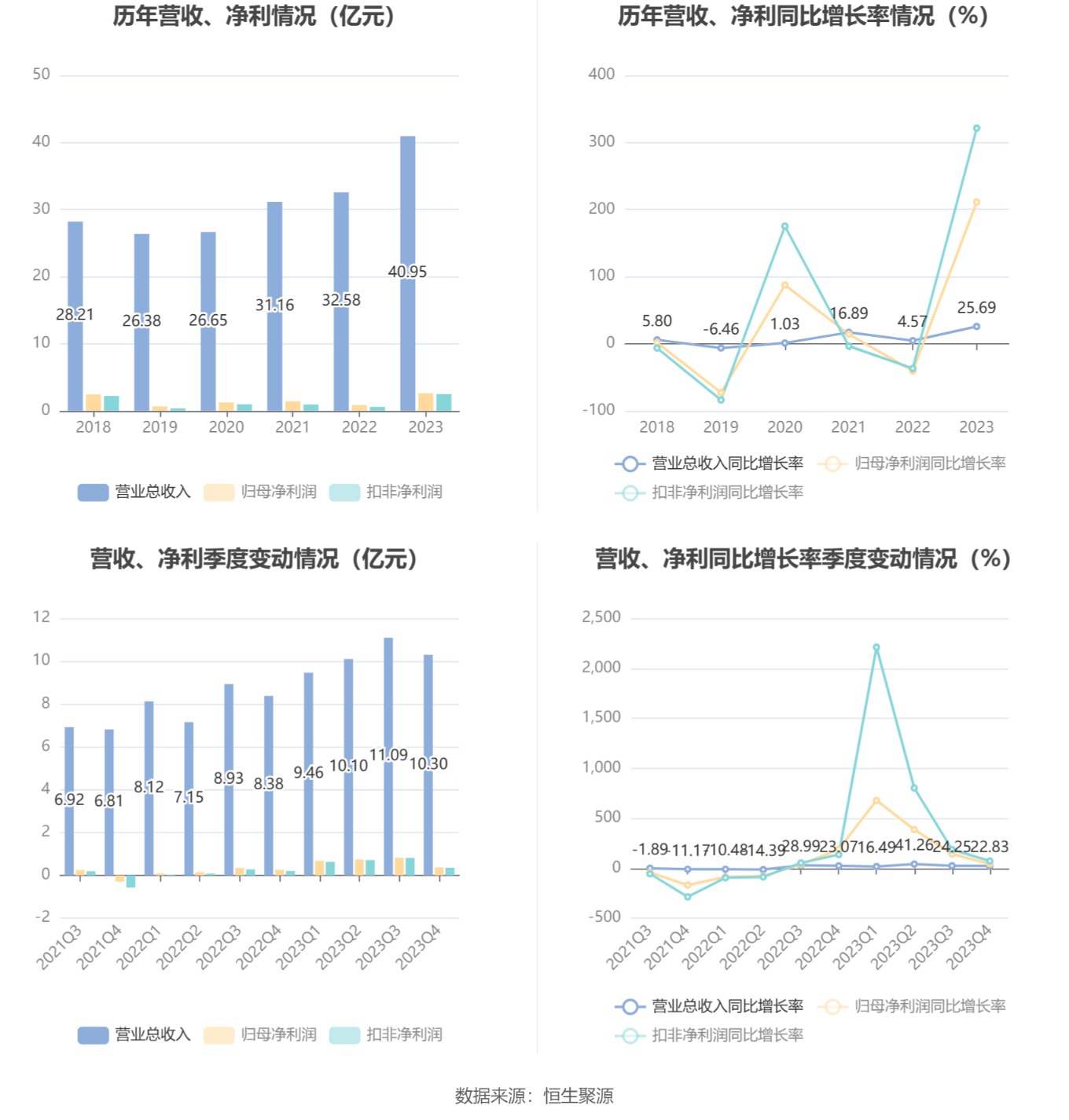 飞龙股份：2023 年净利润同比增长 211.14% 拟 10 派 3 元 - 第 7 张图片 - 小家生活风水网