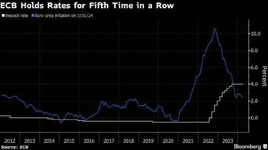 欧洲央行维持利率不变 发出 6 月首次降息的更明确信号 - 第 1 张图片 - 小家生活风水网