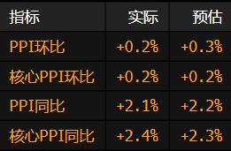 美国 PPI 创 11 个月来最大涨幅 但部分关键类别通胀压力降温 - 第 2 张图片 - 小家生活风水网