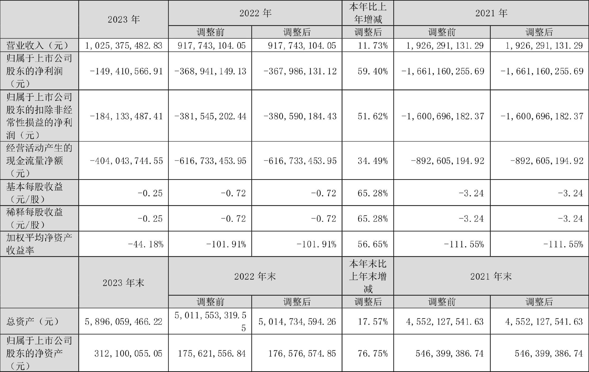 文科股份：2023 年亏损 1.49 亿元 - 第 2 张图片 - 小家生活风水网