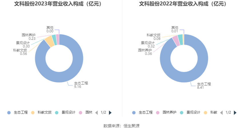 文科股份：2023 年亏损 1.49 亿元 - 第 8 张图片 - 小家生活风水网