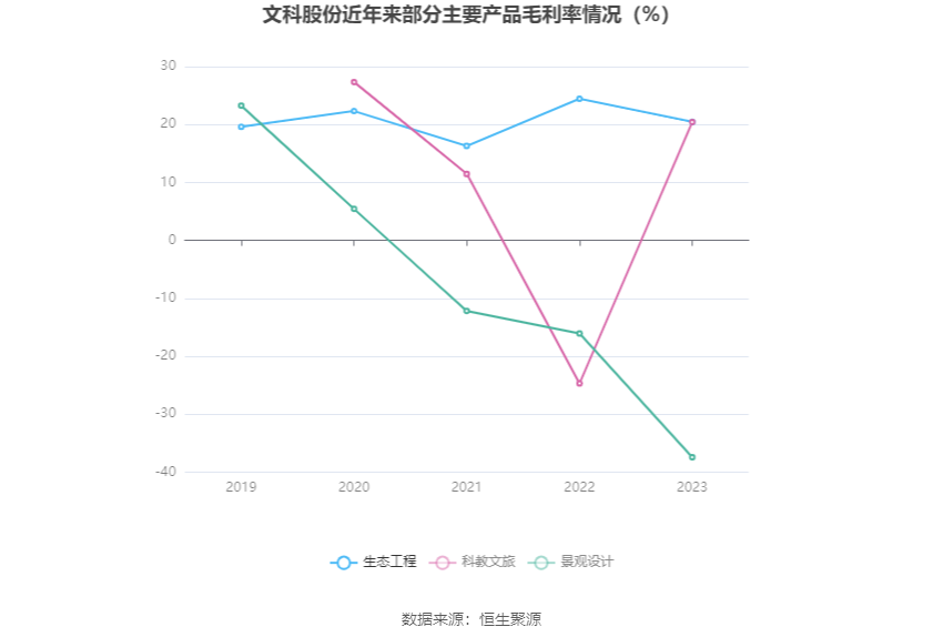 文科股份：2023 年亏损 1.49 亿元 - 第 11 张图片 - 小家生活风水网