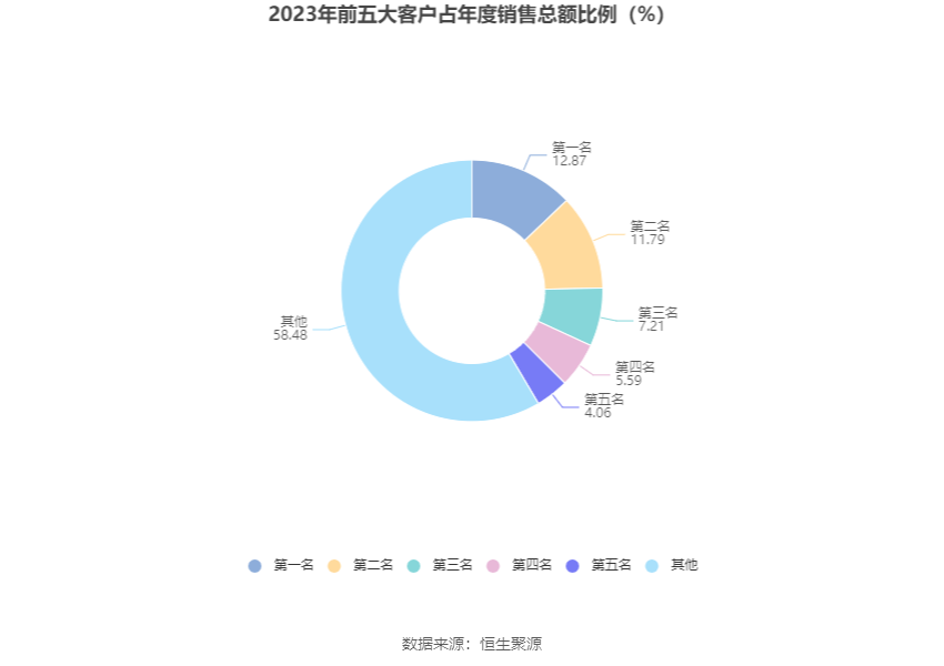 文科股份：2023 年亏损 1.49 亿元 - 第 13 张图片 - 小家生活风水网