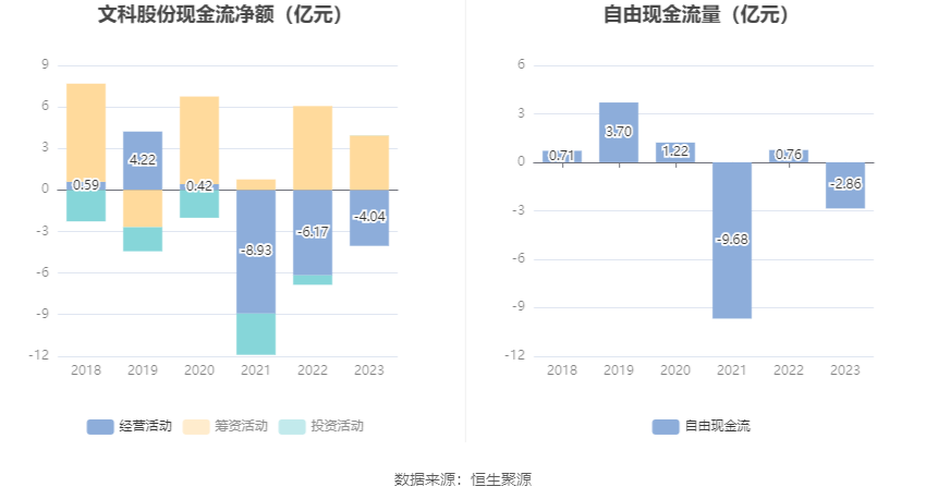 文科股份：2023 年亏损 1.49 亿元 - 第 15 张图片 - 小家生活风水网