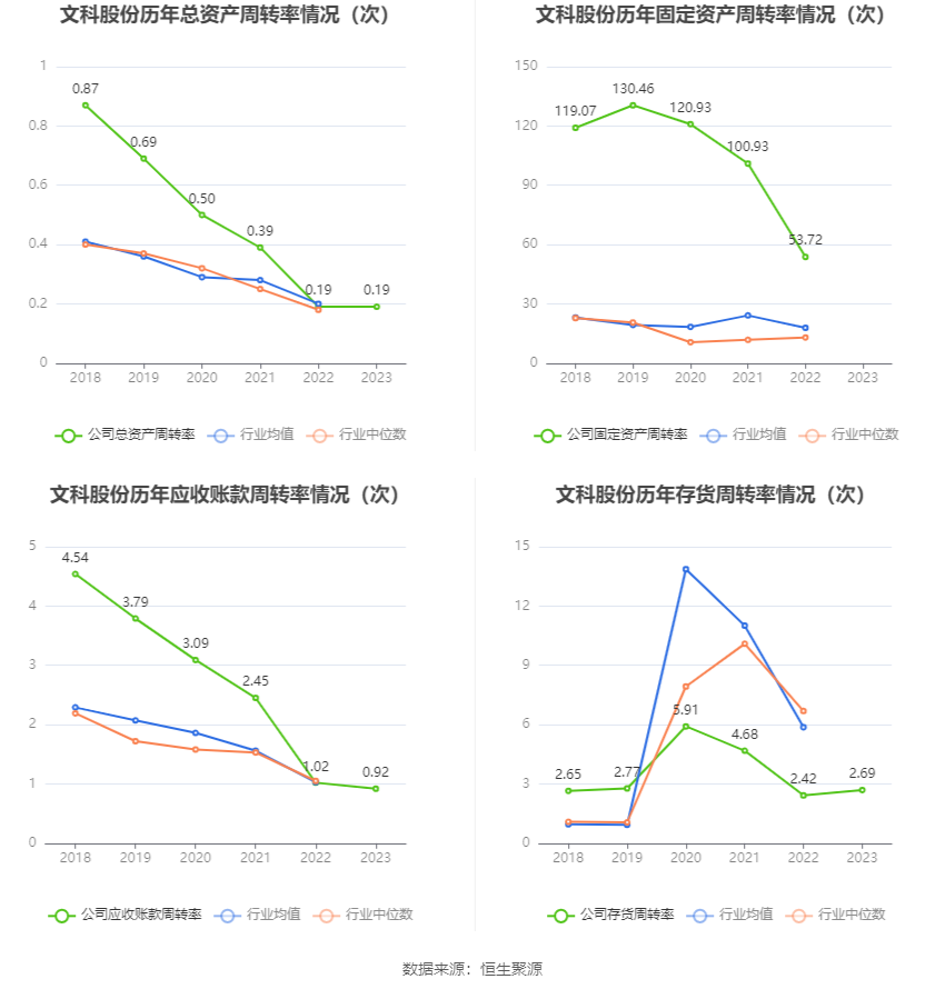 文科股份：2023 年亏损 1.49 亿元 - 第 17 张图片 - 小家生活风水网