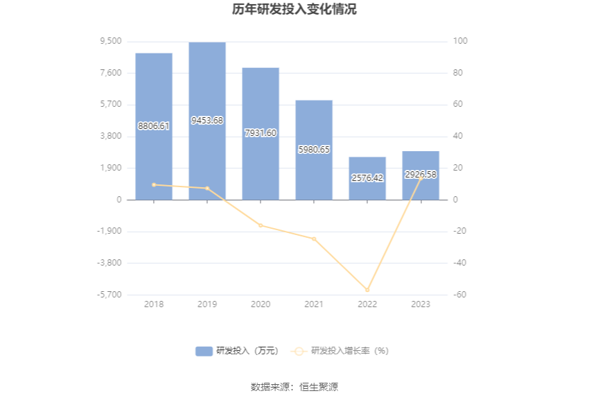 文科股份：2023 年亏损 1.49 亿元 - 第 22 张图片 - 小家生活风水网