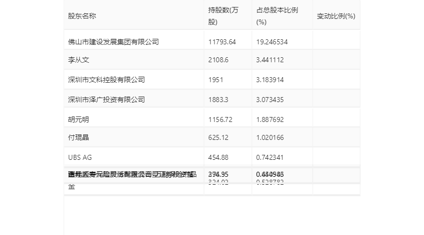 文科股份：2023 年亏损 1.49 亿元 - 第 25 张图片 - 小家生活风水网