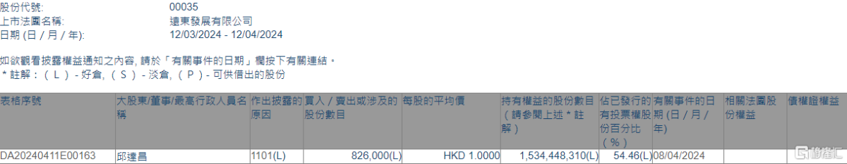 远东发展 (00035.HK) 获执行董事邱达昌增持 82.6 万股 - 第 1 张图片 - 小家生活风水网