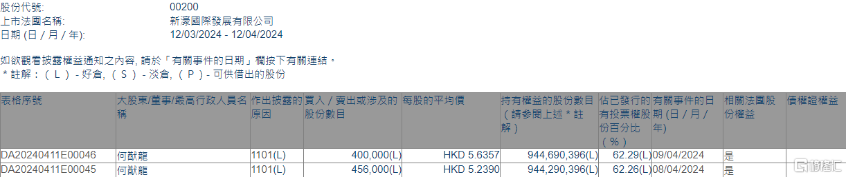 新濠国际发展 (00200.HK) 获主席兼行政总裁何猷龙增持 85.6 万股 - 第 1 张图片 - 小家生活风水网