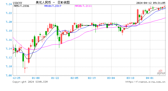 人民币中间价报 7.0967，上调 1 点 - 第 1 张图片 - 小家生活风水网