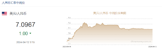 人民币中间价报 7.0967	，上调 1 点 - 第 2 张图片 - 小家生活风水网