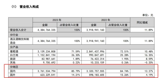 张裕 2023 年营收大涨 11.89%，董事长周洪江薪酬 179.43 万元，同比增 19.92%- 第 2 张图片 - 小家生活风水网