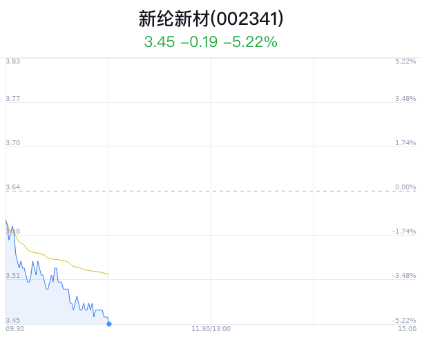 新纶新材大跌 5.22% 主力净流出 774 万元 - 第 1 张图片 - 小家生活风水网