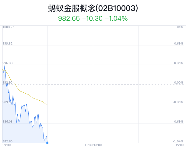 蚂蚁金服概念盘中跳水，雄帝科技跌 0.09%- 第 1 张图片 - 小家生活风水网