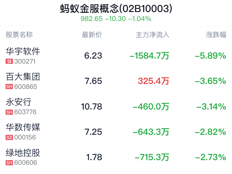 蚂蚁金服概念盘中跳水，雄帝科技跌 0.09%- 第 2 张图片 - 小家生活风水网