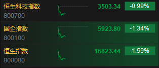 快讯：港股三大指数低开低走 内险股齐挫	、黄金股逆势高涨 - 第 2 张图片 - 小家生活风水网