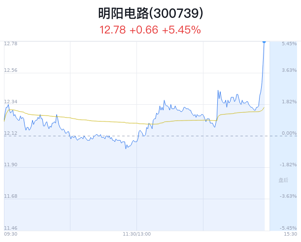 明阳电路大幅上涨 主力净流入增加 - 第 1 张图片 - 小家生活风水网