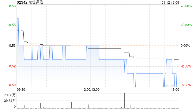 京信通信 4 月 12 日斥资 68.01 万港元回购 130 万股 - 第 1 张图片 - 小家生活风水网