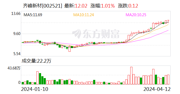 齐峰新材：第一季度归母净利润 5118.07 万元 同比扭亏 - 第 1 张图片 - 小家生活风水网