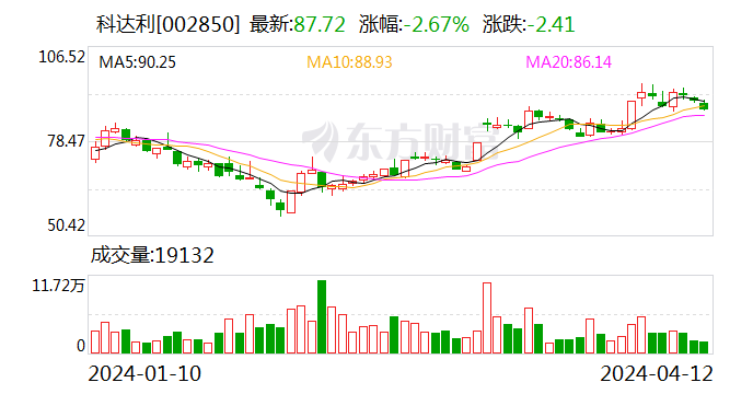 科达利 2023 年度净利同比增 33.47% 拟 10 派 15 元 - 第 1 张图片 - 小家生活风水网