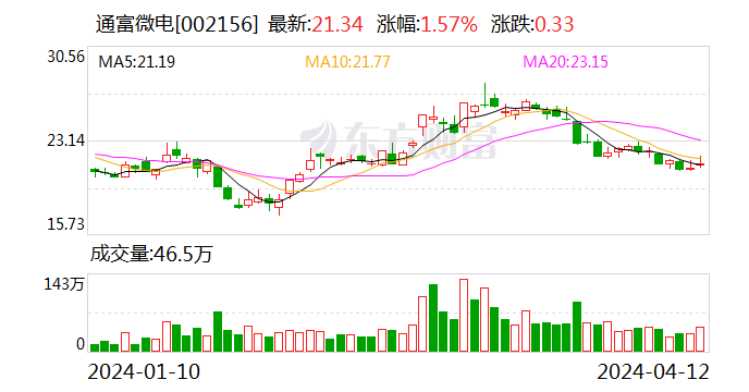 通富微电：2023 年归母净利润同比下滑 66.24% 拟 10 派 0.12 元 - 第 1 张图片 - 小家生活风水网