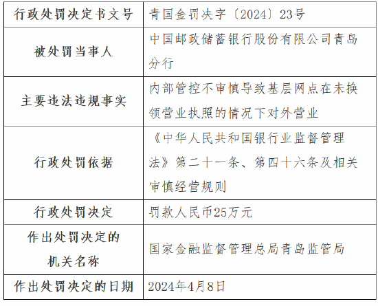 因内部管控不审慎导致基层网点在未换领营业执照的情况下对外营业 邮储银行青岛分行被罚 25 万元 - 第 1 张图片 - 小家生活风水网