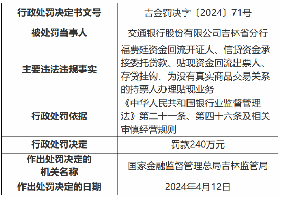 因为没有真实商品交易关系的持票人办理贴现业务等 交通银行吉林省分行被罚 240 万元 - 第 1 张图片 - 小家生活风水网