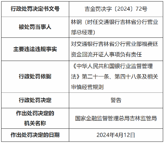 因为没有真实商品交易关系的持票人办理贴现业务等 交通银行吉林省分行被罚 240 万元 - 第 2 张图片 - 小家生活风水网