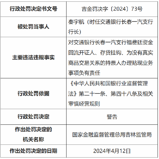 因为没有真实商品交易关系的持票人办理贴现业务等 交通银行吉林省分行被罚 240 万元 - 第 3 张图片 - 小家生活风水网