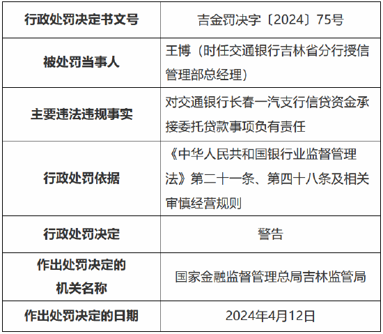 因为没有真实商品交易关系的持票人办理贴现业务等 交通银行吉林省分行被罚 240 万元 - 第 5 张图片 - 小家生活风水网