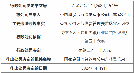 因受托支付环节收费管理要求落实不到位 建设银行吉林省分行被罚 210 万元 - 第 1 张图片 - 小家生活风水网