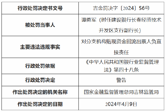 因受托支付环节收费管理要求落实不到位 建设银行吉林省分行被罚 210 万元 - 第 3 张图片 - 小家生活风水网