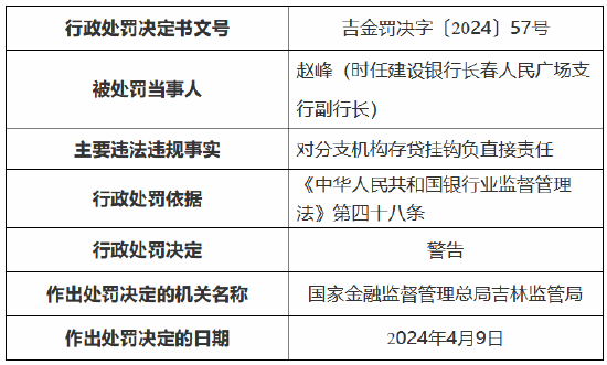 因受托支付环节收费管理要求落实不到位 建设银行吉林省分行被罚 210 万元 - 第 4 张图片 - 小家生活风水网