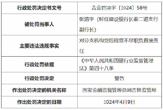 因受托支付环节收费管理要求落实不到位 建设银行吉林省分行被罚 210 万元 - 第 5 张图片 - 小家生活风水网