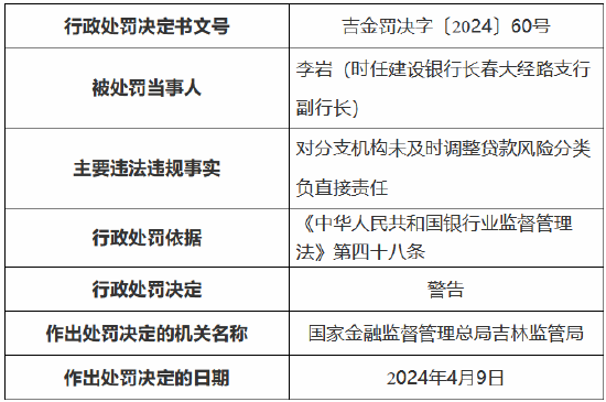 因受托支付环节收费管理要求落实不到位 建设银行吉林省分行被罚 210 万元 - 第 7 张图片 - 小家生活风水网