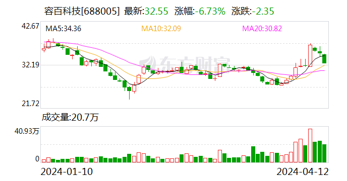 国联证券给予容百科技买入评级：出货量持续高增 海外布局加速落地 - 第 1 张图片 - 小家生活风水网