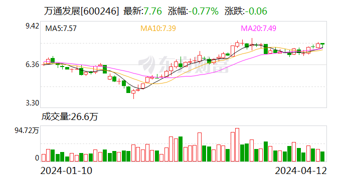 反对收购未果 万通发展第三大股东拟转让所持 5% 股权 - 第 1 张图片 - 小家生活风水网