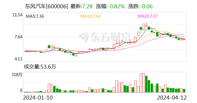 东风汽车去年汽车销量增 15.78% 新能源及出口业务跑出“加速度”- 第 1 张图片 - 小家生活风水网