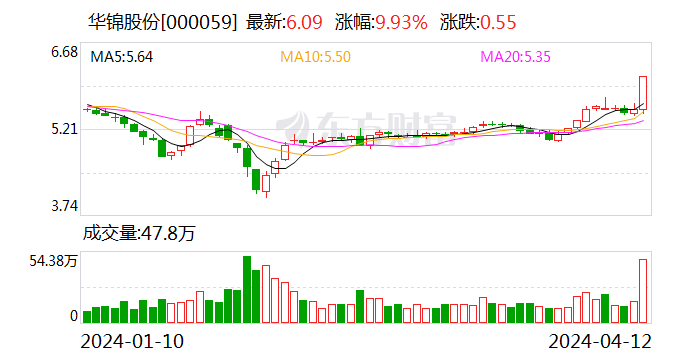 华锦股份：2023 年净利润同比下降 86.72% 拟 10 派 0.14 元 - 第 1 张图片 - 小家生活风水网