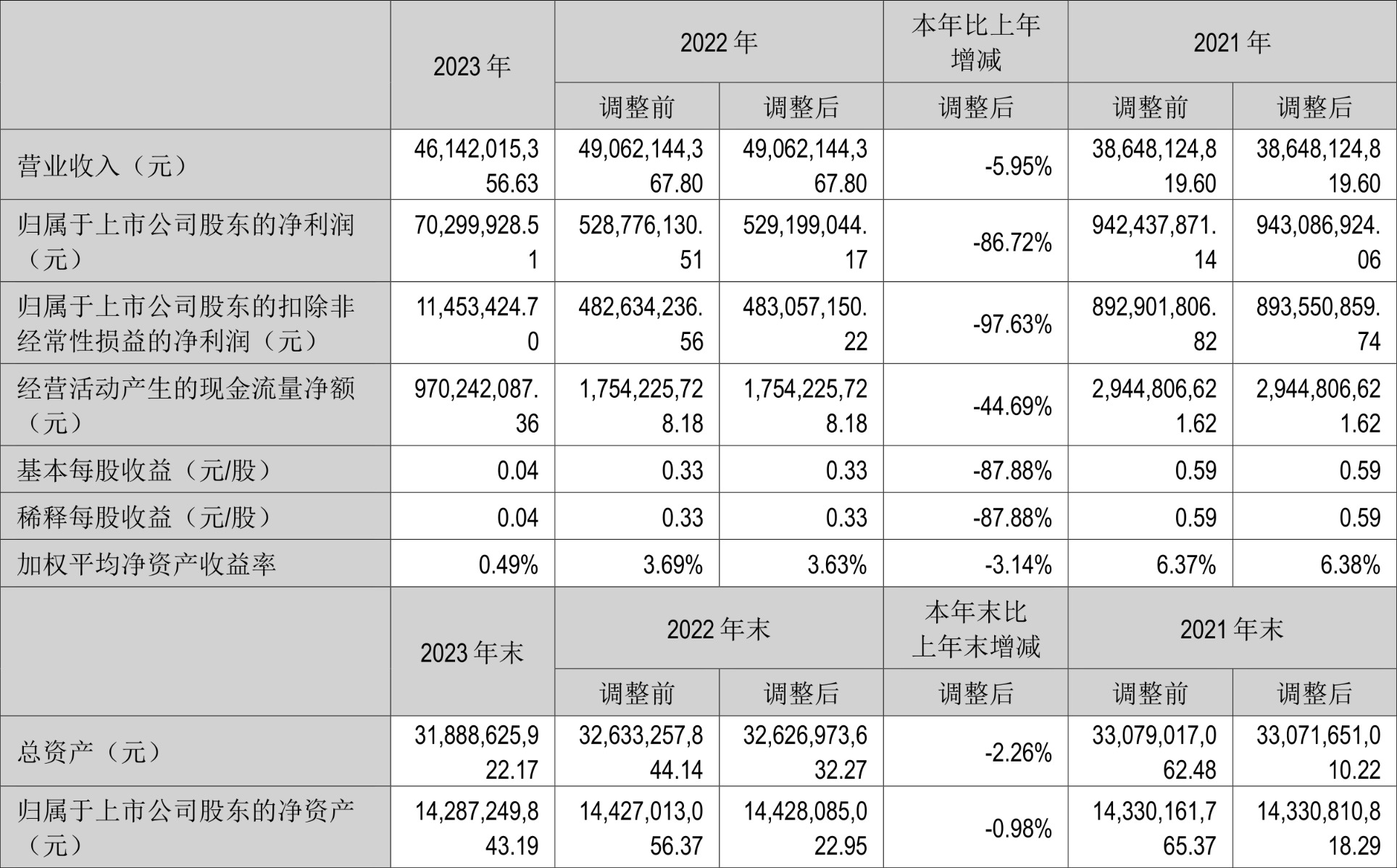 华锦股份：2023 年净利润同比下降 86.72% 拟 10 派 0.14 元 - 第 2 张图片 - 小家生活风水网