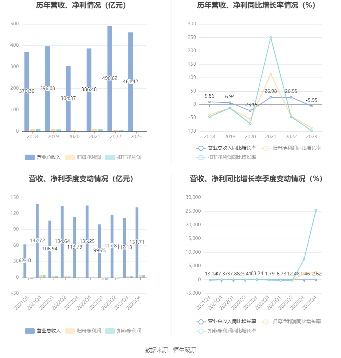 华锦股份：2023 年净利润同比下降 86.72% 拟 10 派 0.14 元 - 第 7 张图片 - 小家生活风水网